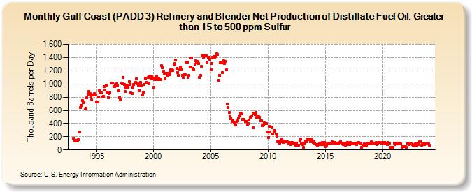 Gulf Coast (PADD 3) Refinery and Blender Net Production of Distillate Fuel Oil, Greater than 15 to 500 ppm Sulfur (Thousand Barrels per Day)