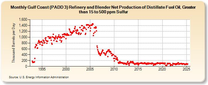 Gulf Coast (PADD 3) Refinery and Blender Net Production of Distillate Fuel Oil, Greater than 15 to 500 ppm Sulfur (Thousand Barrels per Day)