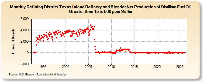 Refining District Texas Inland Refinery and Blender Net Production of Distillate Fuel Oil, Greater than 15 to 500 ppm Sulfur (Thousand Barrels)