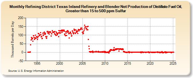 Refining District Texas Inland Refinery and Blender Net Production of Distillate Fuel Oil, Greater than 15 to 500 ppm Sulfur (Thousand Barrels per Day)