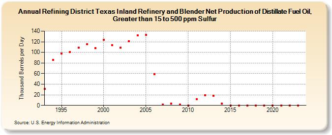 Refining District Texas Inland Refinery and Blender Net Production of Distillate Fuel Oil, Greater than 15 to 500 ppm Sulfur (Thousand Barrels per Day)