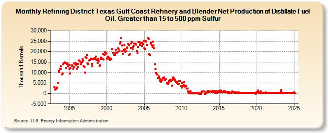 Refining District Texas Gulf Coast Refinery and Blender Net Production of Distillate Fuel Oil, Greater than 15 to 500 ppm Sulfur (Thousand Barrels)