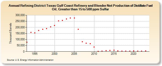 Refining District Texas Gulf Coast Refinery and Blender Net Production of Distillate Fuel Oil, Greater than 15 to 500 ppm Sulfur (Thousand Barrels)