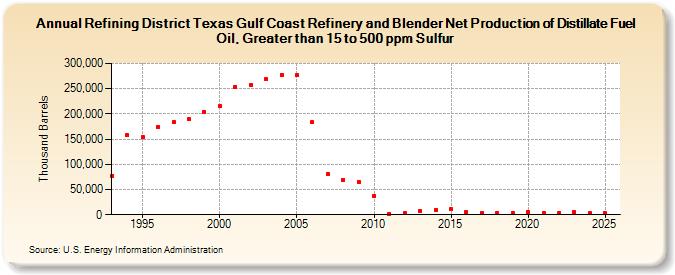 Refining District Texas Gulf Coast Refinery and Blender Net Production of Distillate Fuel Oil, Greater than 15 to 500 ppm Sulfur (Thousand Barrels)