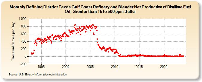 Refining District Texas Gulf Coast Refinery and Blender Net Production of Distillate Fuel Oil, Greater than 15 to 500 ppm Sulfur (Thousand Barrels per Day)