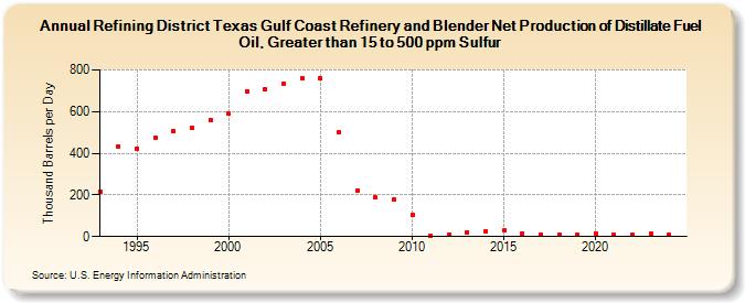 Refining District Texas Gulf Coast Refinery and Blender Net Production of Distillate Fuel Oil, Greater than 15 to 500 ppm Sulfur (Thousand Barrels per Day)