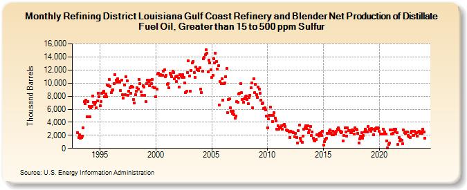 Refining District Louisiana Gulf Coast Refinery and Blender Net Production of Distillate Fuel Oil, Greater than 15 to 500 ppm Sulfur (Thousand Barrels)