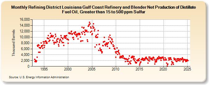 Refining District Louisiana Gulf Coast Refinery and Blender Net Production of Distillate Fuel Oil, Greater than 15 to 500 ppm Sulfur (Thousand Barrels)