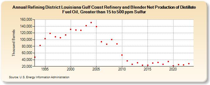 Refining District Louisiana Gulf Coast Refinery and Blender Net Production of Distillate Fuel Oil, Greater than 15 to 500 ppm Sulfur (Thousand Barrels)
