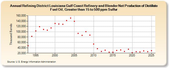Refining District Louisiana Gulf Coast Refinery and Blender Net Production of Distillate Fuel Oil, Greater than 15 to 500 ppm Sulfur (Thousand Barrels)