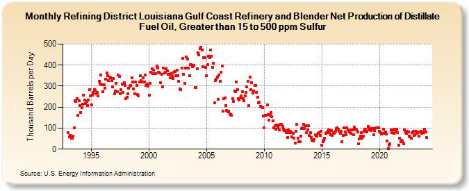 Refining District Louisiana Gulf Coast Refinery and Blender Net Production of Distillate Fuel Oil, Greater than 15 to 500 ppm Sulfur (Thousand Barrels per Day)