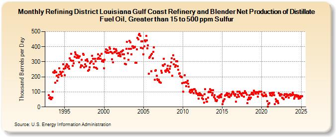 Refining District Louisiana Gulf Coast Refinery and Blender Net Production of Distillate Fuel Oil, Greater than 15 to 500 ppm Sulfur (Thousand Barrels per Day)