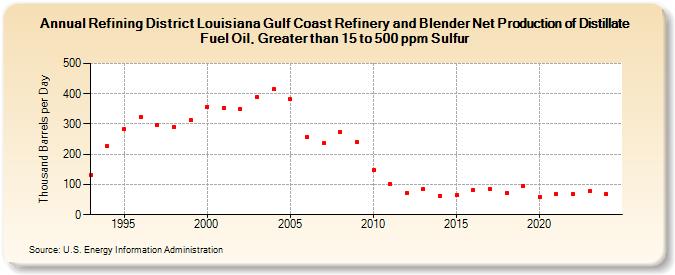 Refining District Louisiana Gulf Coast Refinery and Blender Net Production of Distillate Fuel Oil, Greater than 15 to 500 ppm Sulfur (Thousand Barrels per Day)