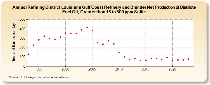 Refining District Louisiana Gulf Coast Refinery and Blender Net Production of Distillate Fuel Oil, Greater than 15 to 500 ppm Sulfur (Thousand Barrels per Day)
