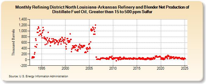 Refining District North Louisiana-Arkansas Refinery and Blender Net Production of Distillate Fuel Oil, Greater than 15 to 500 ppm Sulfur (Thousand Barrels)