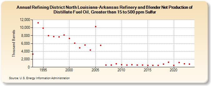 Refining District North Louisiana-Arkansas Refinery and Blender Net Production of Distillate Fuel Oil, Greater than 15 to 500 ppm Sulfur (Thousand Barrels)