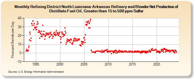 Refining District North Louisiana-Arkansas Refinery and Blender Net Production of Distillate Fuel Oil, Greater than 15 to 500 ppm Sulfur (Thousand Barrels per Day)