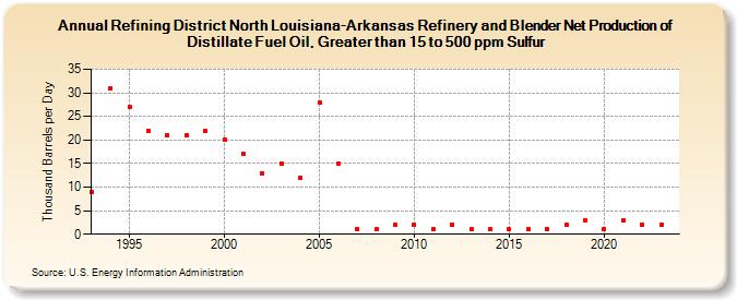 Refining District North Louisiana-Arkansas Refinery and Blender Net Production of Distillate Fuel Oil, Greater than 15 to 500 ppm Sulfur (Thousand Barrels per Day)