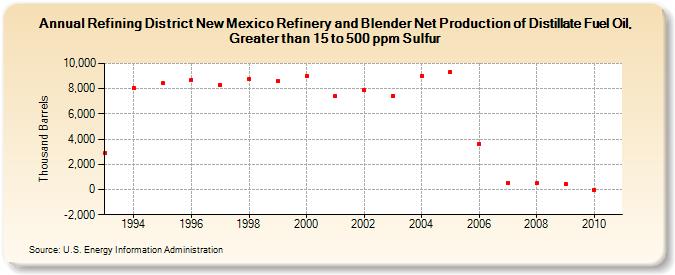 Refining District New Mexico Refinery and Blender Net Production of Distillate Fuel Oil, Greater than 15 to 500 ppm Sulfur (Thousand Barrels)