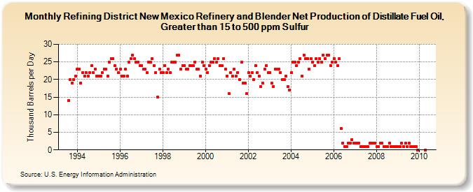 Refining District New Mexico Refinery and Blender Net Production of Distillate Fuel Oil, Greater than 15 to 500 ppm Sulfur (Thousand Barrels per Day)