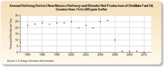 Refining District New Mexico Refinery and Blender Net Production of Distillate Fuel Oil, Greater than 15 to 500 ppm Sulfur (Thousand Barrels per Day)