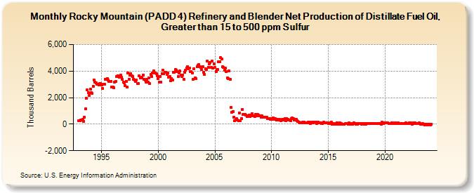 Rocky Mountain (PADD 4) Refinery and Blender Net Production of Distillate Fuel Oil, Greater than 15 to 500 ppm Sulfur (Thousand Barrels)