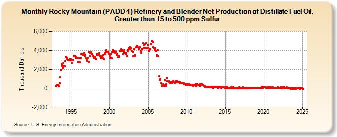 Rocky Mountain (PADD 4) Refinery and Blender Net Production of Distillate Fuel Oil, Greater than 15 to 500 ppm Sulfur (Thousand Barrels)