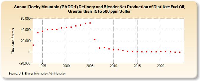 Rocky Mountain (PADD 4) Refinery and Blender Net Production of Distillate Fuel Oil, Greater than 15 to 500 ppm Sulfur (Thousand Barrels)