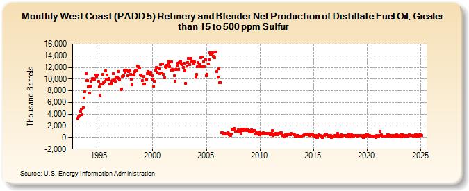 West Coast (PADD 5) Refinery and Blender Net Production of Distillate Fuel Oil, Greater than 15 to 500 ppm Sulfur (Thousand Barrels)