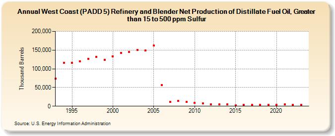 West Coast (PADD 5) Refinery and Blender Net Production of Distillate Fuel Oil, Greater than 15 to 500 ppm Sulfur (Thousand Barrels)