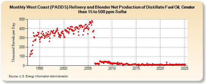 West Coast (PADD 5) Refinery and Blender Net Production of Distillate Fuel Oil, Greater than 15 to 500 ppm Sulfur (Thousand Barrels per Day)