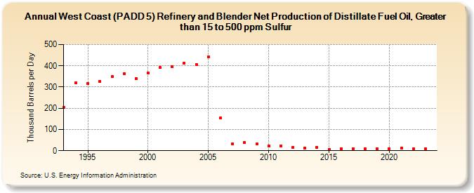 West Coast (PADD 5) Refinery and Blender Net Production of Distillate Fuel Oil, Greater than 15 to 500 ppm Sulfur (Thousand Barrels per Day)