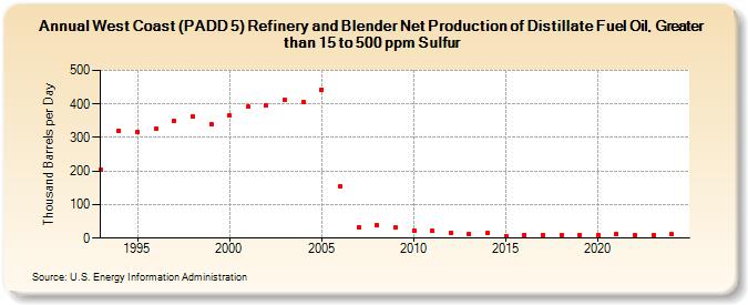 West Coast (PADD 5) Refinery and Blender Net Production of Distillate Fuel Oil, Greater than 15 to 500 ppm Sulfur (Thousand Barrels per Day)