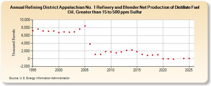 Refining District Appalachian No. 1 Refinery and Blender Net Production of Distillate Fuel Oil, Greater than 15 to 500 ppm Sulfur (Thousand Barrels)