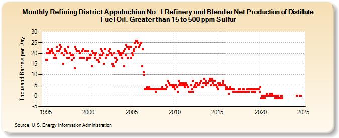 Refining District Appalachian No. 1 Refinery and Blender Net Production of Distillate Fuel Oil, Greater than 15 to 500 ppm Sulfur (Thousand Barrels per Day)