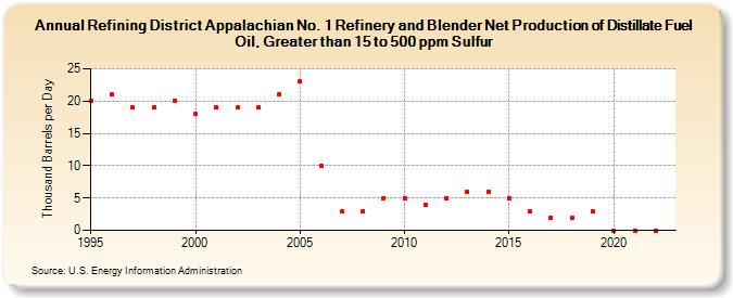 Refining District Appalachian No. 1 Refinery and Blender Net Production of Distillate Fuel Oil, Greater than 15 to 500 ppm Sulfur (Thousand Barrels per Day)