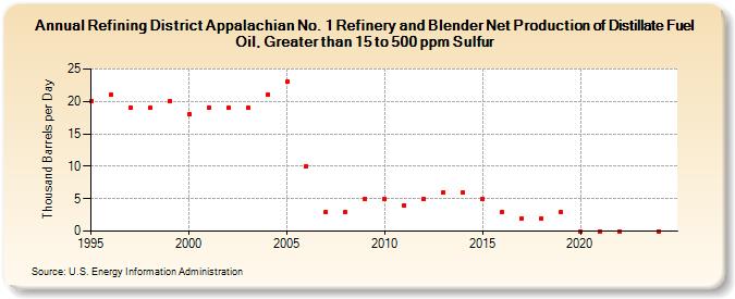 Refining District Appalachian No. 1 Refinery and Blender Net Production of Distillate Fuel Oil, Greater than 15 to 500 ppm Sulfur (Thousand Barrels per Day)