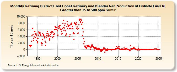 Refining District East Coast Refinery and Blender Net Production of Distillate Fuel Oil, Greater than 15 to 500 ppm Sulfur (Thousand Barrels)