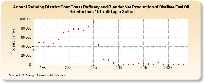 Refining District East Coast Refinery and Blender Net Production of Distillate Fuel Oil, Greater than 15 to 500 ppm Sulfur (Thousand Barrels)