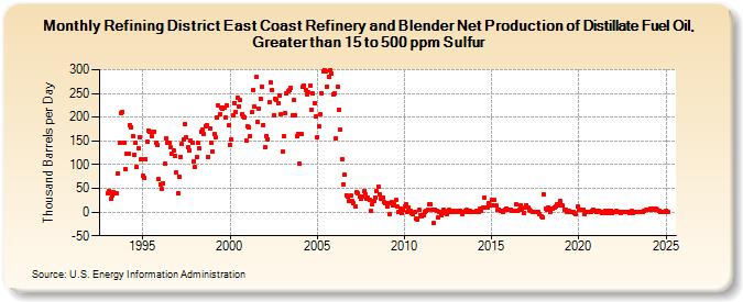 Refining District East Coast Refinery and Blender Net Production of Distillate Fuel Oil, Greater than 15 to 500 ppm Sulfur (Thousand Barrels per Day)