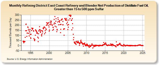 Refining District East Coast Refinery and Blender Net Production of Distillate Fuel Oil, Greater than 15 to 500 ppm Sulfur (Thousand Barrels per Day)