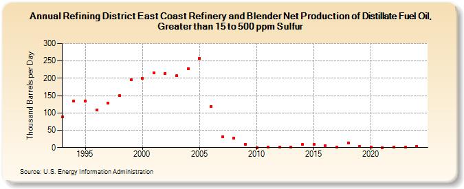 Refining District East Coast Refinery and Blender Net Production of Distillate Fuel Oil, Greater than 15 to 500 ppm Sulfur (Thousand Barrels per Day)