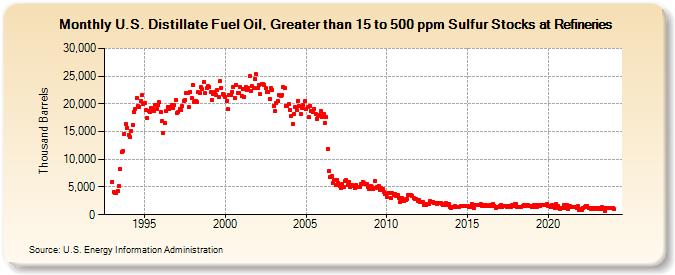 U.S. Distillate Fuel Oil, Greater than 15 to 500 ppm Sulfur Stocks at Refineries (Thousand Barrels)