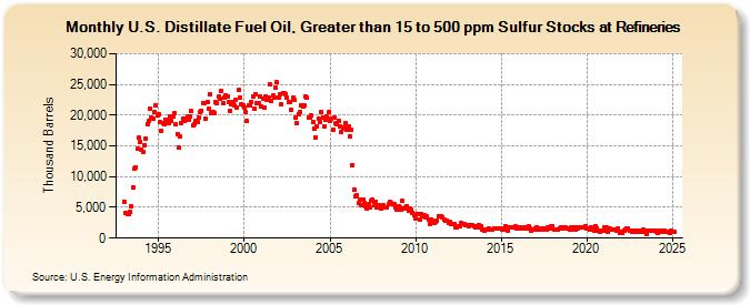 U.S. Distillate Fuel Oil, Greater than 15 to 500 ppm Sulfur Stocks at Refineries (Thousand Barrels)