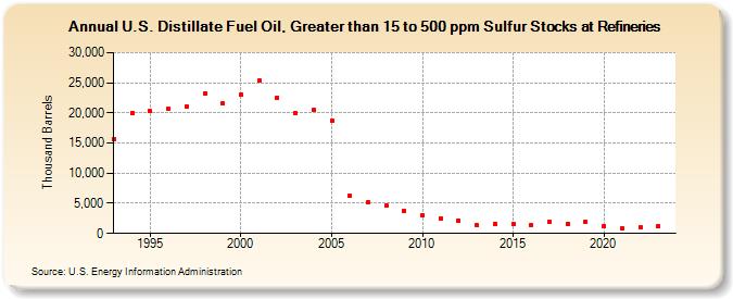 U.S. Distillate Fuel Oil, Greater than 15 to 500 ppm Sulfur Stocks at Refineries (Thousand Barrels)