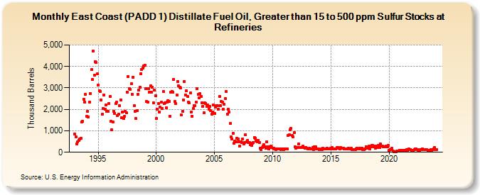 East Coast (PADD 1) Distillate Fuel Oil, Greater than 15 to 500 ppm Sulfur Stocks at Refineries (Thousand Barrels)