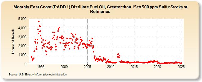 East Coast (PADD 1) Distillate Fuel Oil, Greater than 15 to 500 ppm Sulfur Stocks at Refineries (Thousand Barrels)