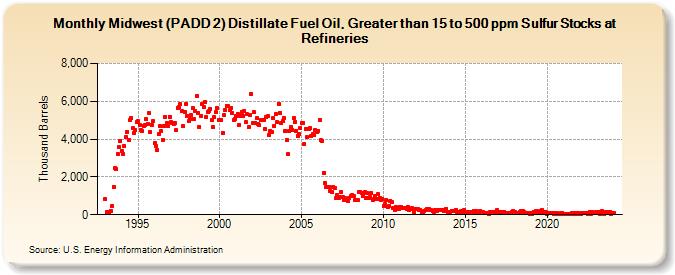 Midwest (PADD 2) Distillate Fuel Oil, Greater than 15 to 500 ppm Sulfur Stocks at Refineries (Thousand Barrels)