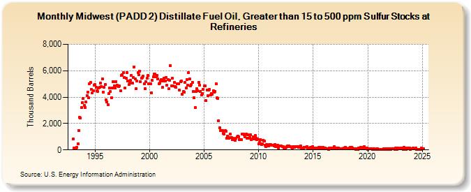 Midwest (PADD 2) Distillate Fuel Oil, Greater than 15 to 500 ppm Sulfur Stocks at Refineries (Thousand Barrels)