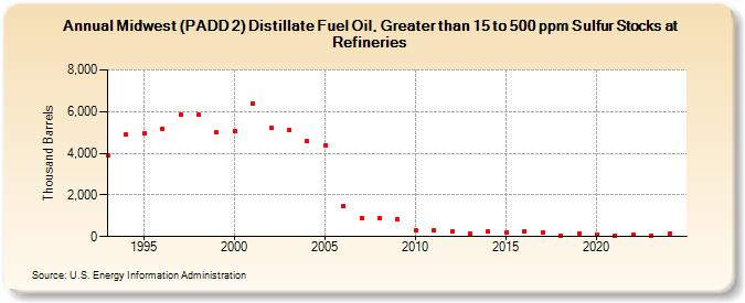 Midwest (PADD 2) Distillate Fuel Oil, Greater than 15 to 500 ppm Sulfur Stocks at Refineries (Thousand Barrels)